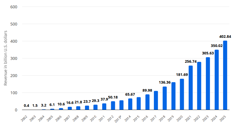 Statistic: Annual revenue of Google from 2002 to 2023 (in billion U.S. dollars) | Statista